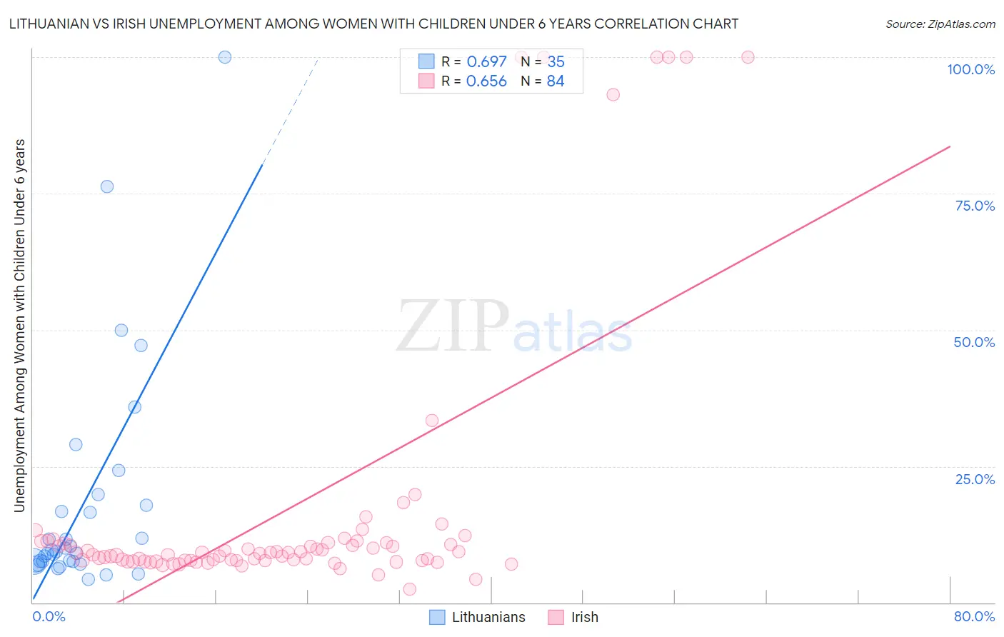Lithuanian vs Irish Unemployment Among Women with Children Under 6 years