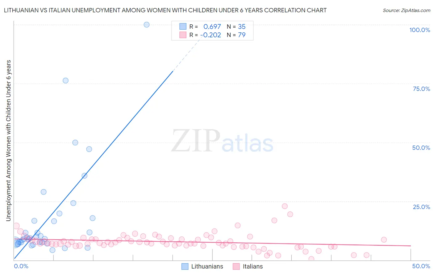 Lithuanian vs Italian Unemployment Among Women with Children Under 6 years