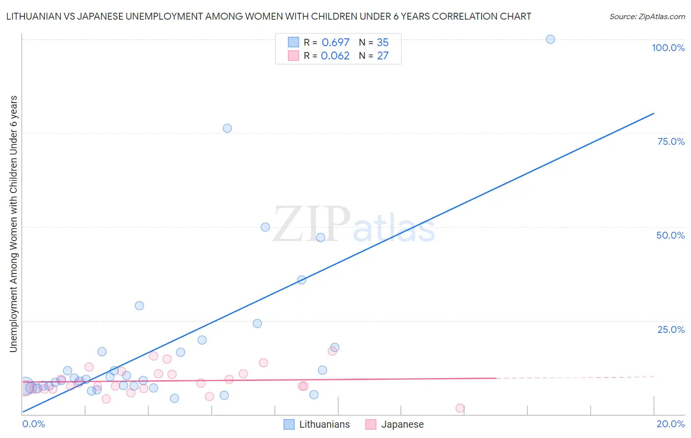 Lithuanian vs Japanese Unemployment Among Women with Children Under 6 years