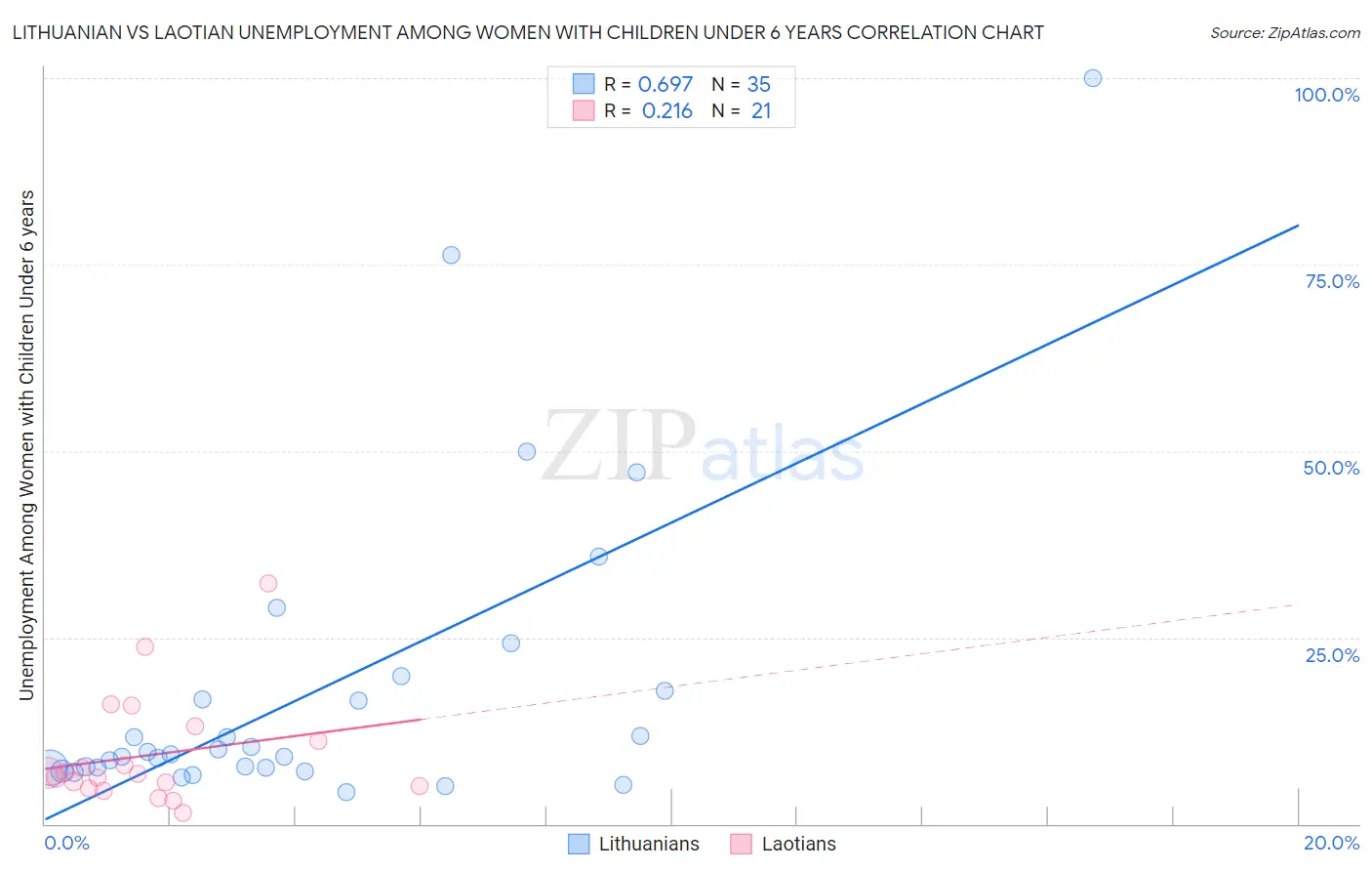 Lithuanian vs Laotian Unemployment Among Women with Children Under 6 years