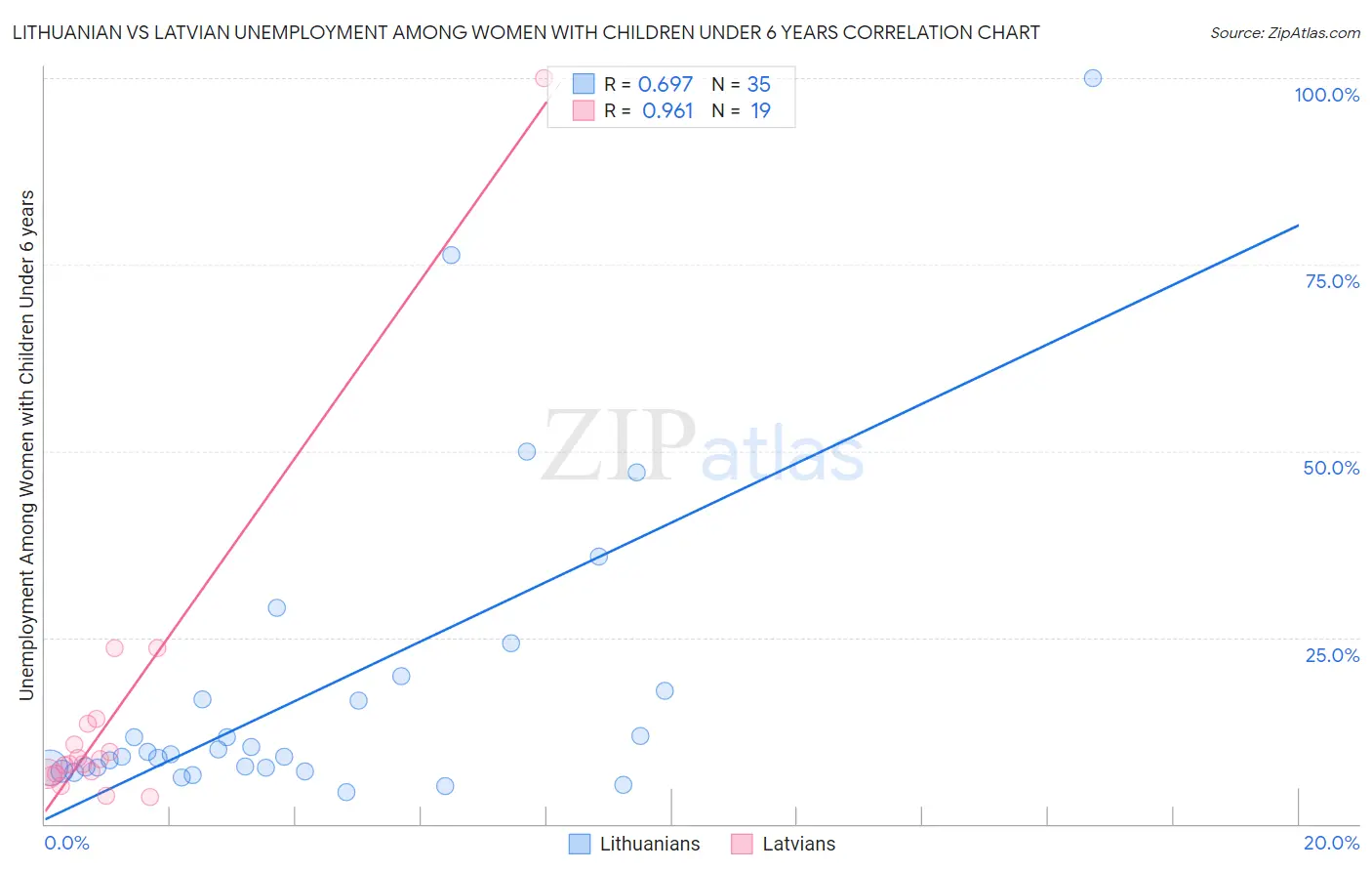 Lithuanian vs Latvian Unemployment Among Women with Children Under 6 years