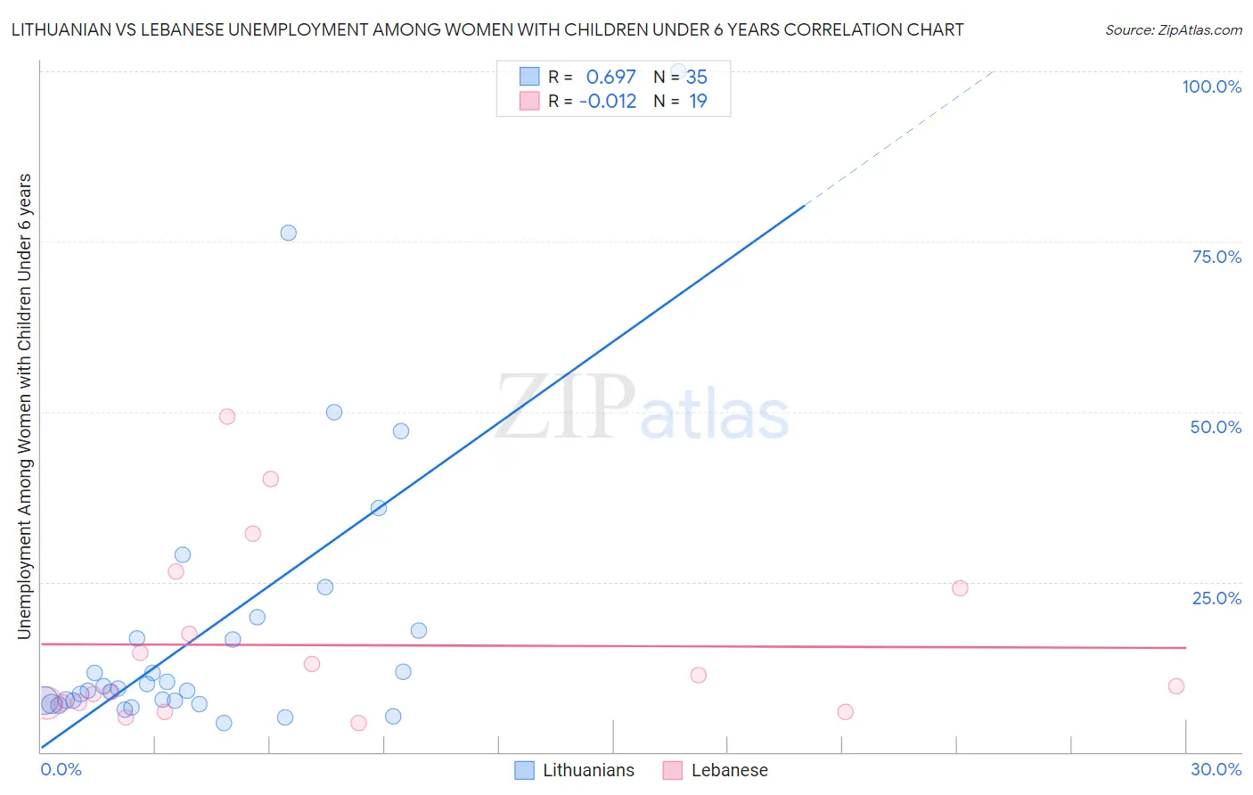 Lithuanian vs Lebanese Unemployment Among Women with Children Under 6 years