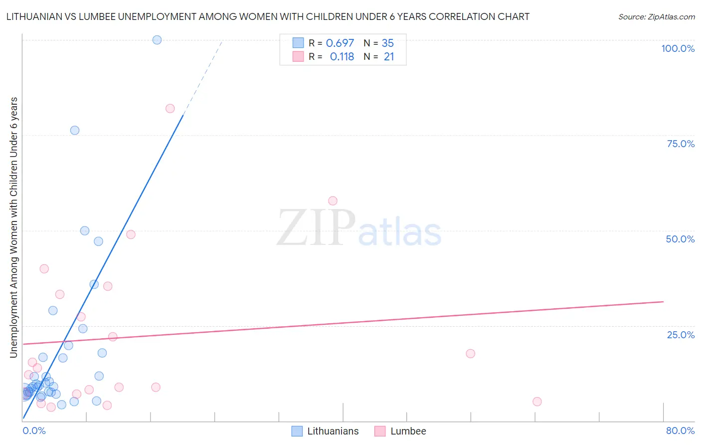 Lithuanian vs Lumbee Unemployment Among Women with Children Under 6 years