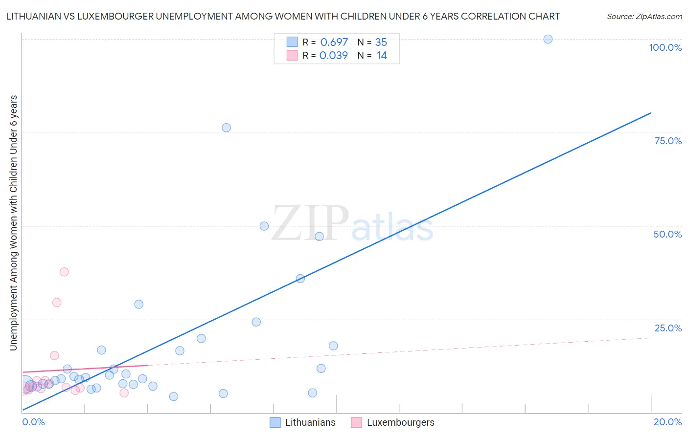 Lithuanian vs Luxembourger Unemployment Among Women with Children Under 6 years