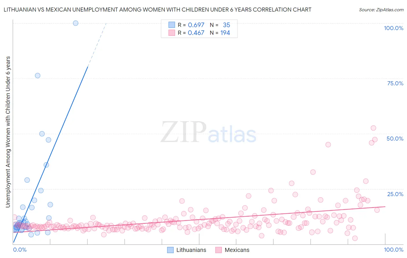 Lithuanian vs Mexican Unemployment Among Women with Children Under 6 years