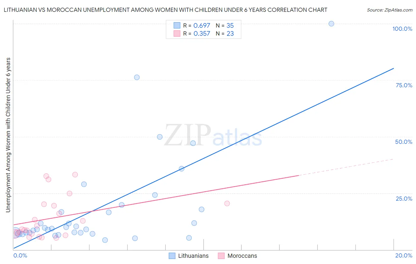 Lithuanian vs Moroccan Unemployment Among Women with Children Under 6 years
