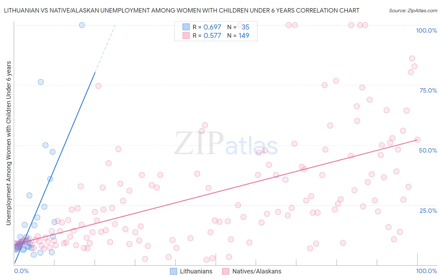 Lithuanian vs Native/Alaskan Unemployment Among Women with Children Under 6 years