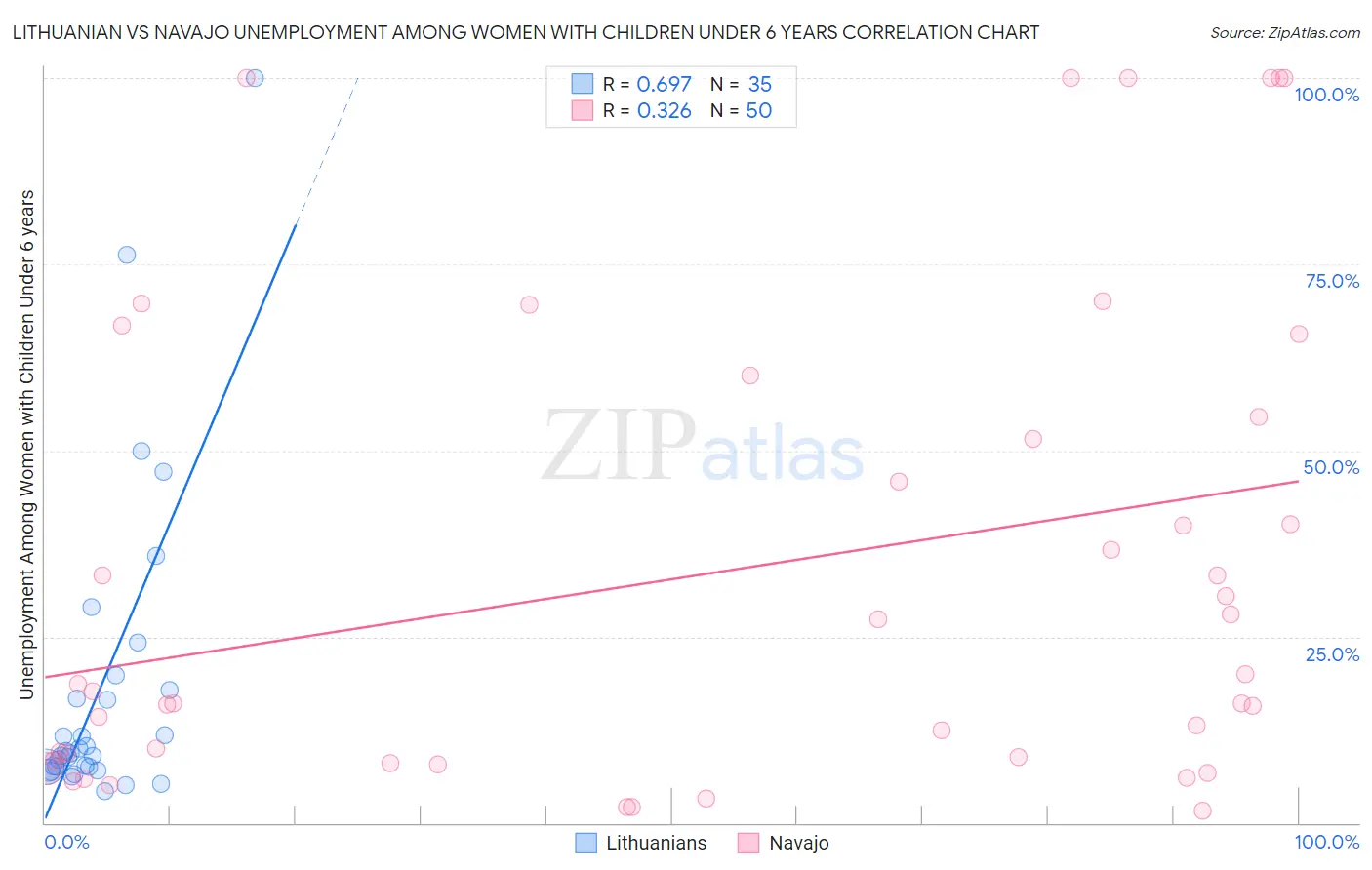 Lithuanian vs Navajo Unemployment Among Women with Children Under 6 years