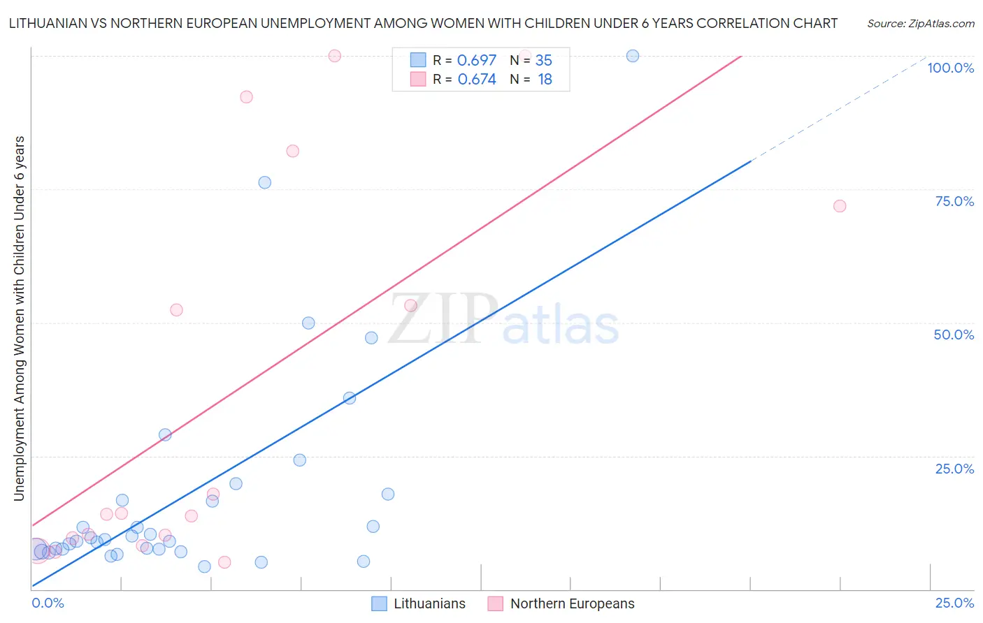 Lithuanian vs Northern European Unemployment Among Women with Children Under 6 years