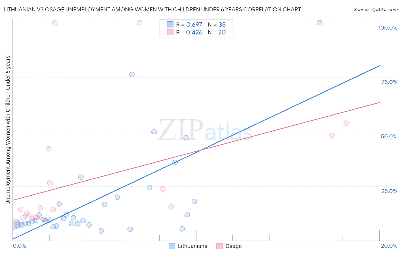 Lithuanian vs Osage Unemployment Among Women with Children Under 6 years