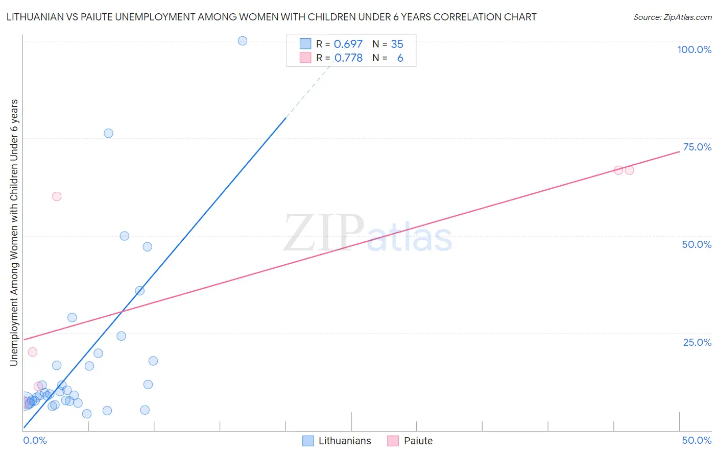 Lithuanian vs Paiute Unemployment Among Women with Children Under 6 years