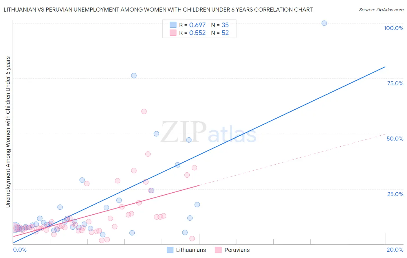 Lithuanian vs Peruvian Unemployment Among Women with Children Under 6 years