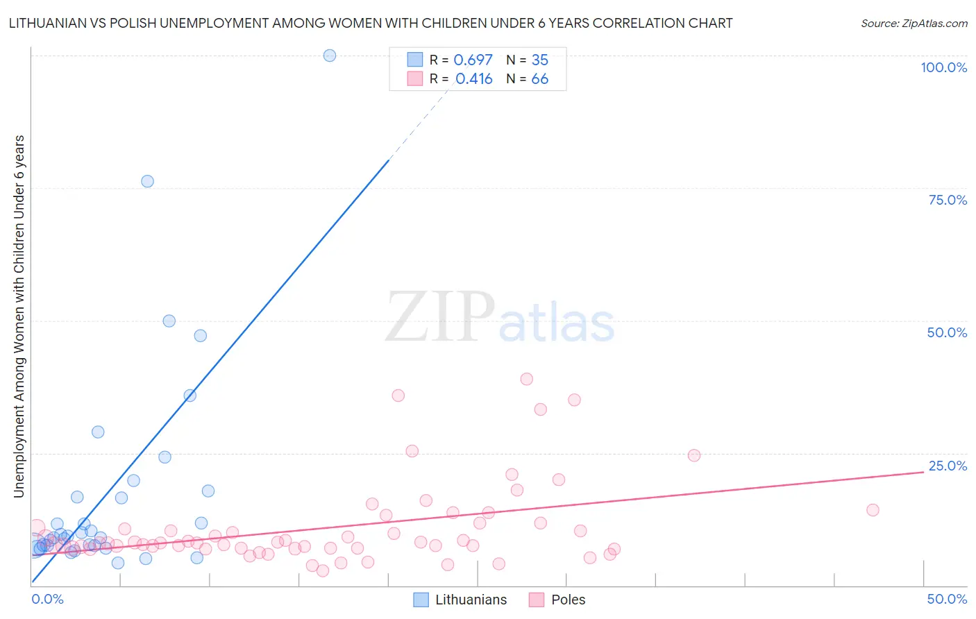Lithuanian vs Polish Unemployment Among Women with Children Under 6 years