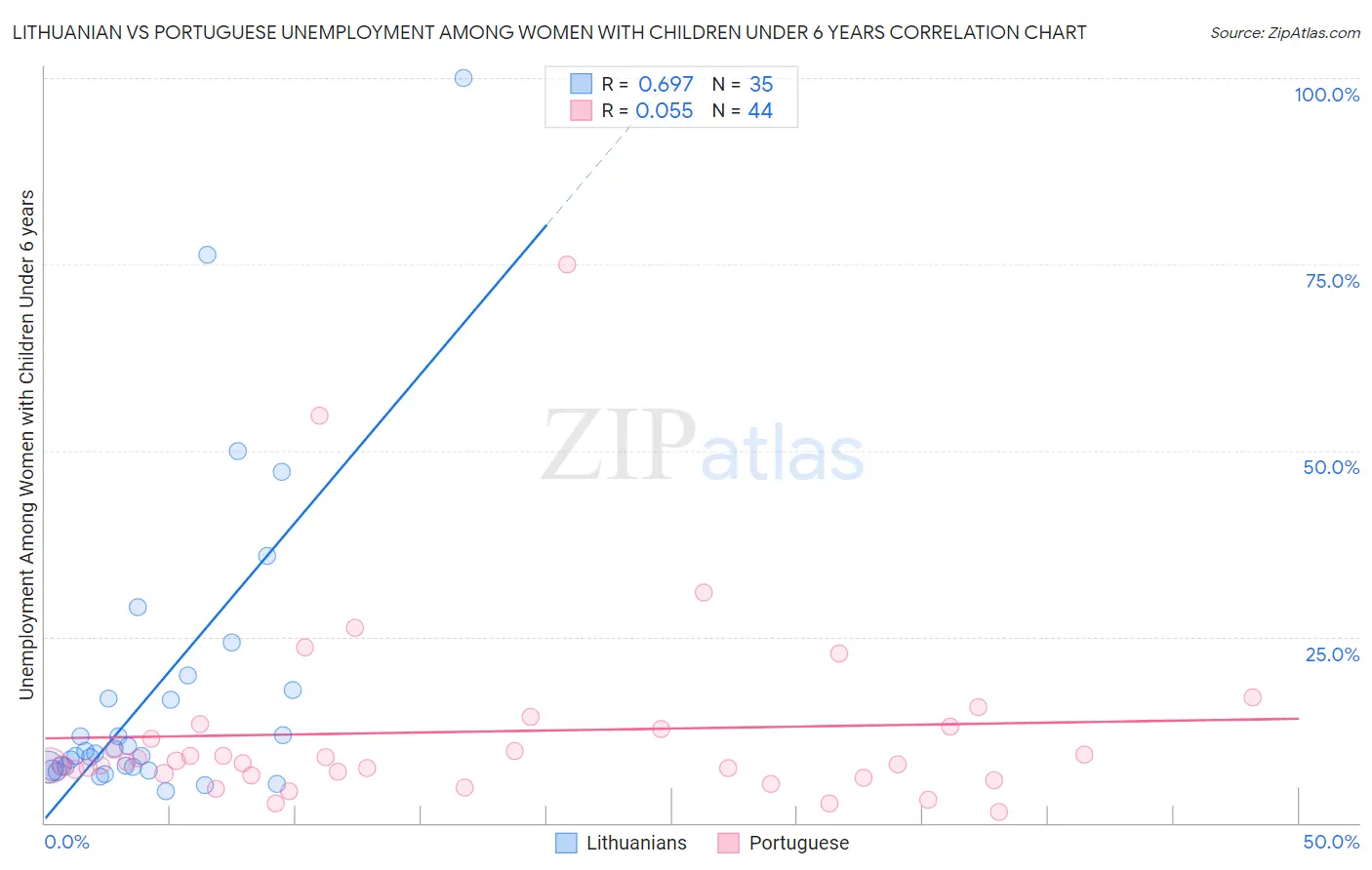 Lithuanian vs Portuguese Unemployment Among Women with Children Under 6 years