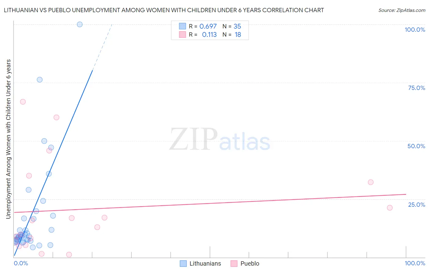 Lithuanian vs Pueblo Unemployment Among Women with Children Under 6 years