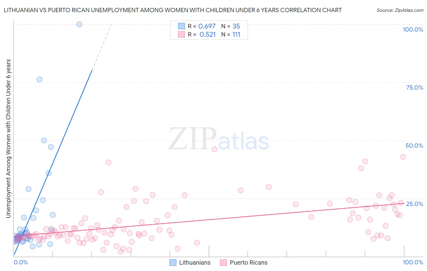 Lithuanian vs Puerto Rican Unemployment Among Women with Children Under 6 years