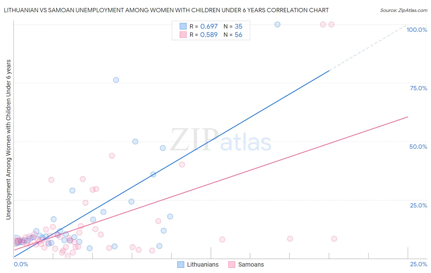 Lithuanian vs Samoan Unemployment Among Women with Children Under 6 years