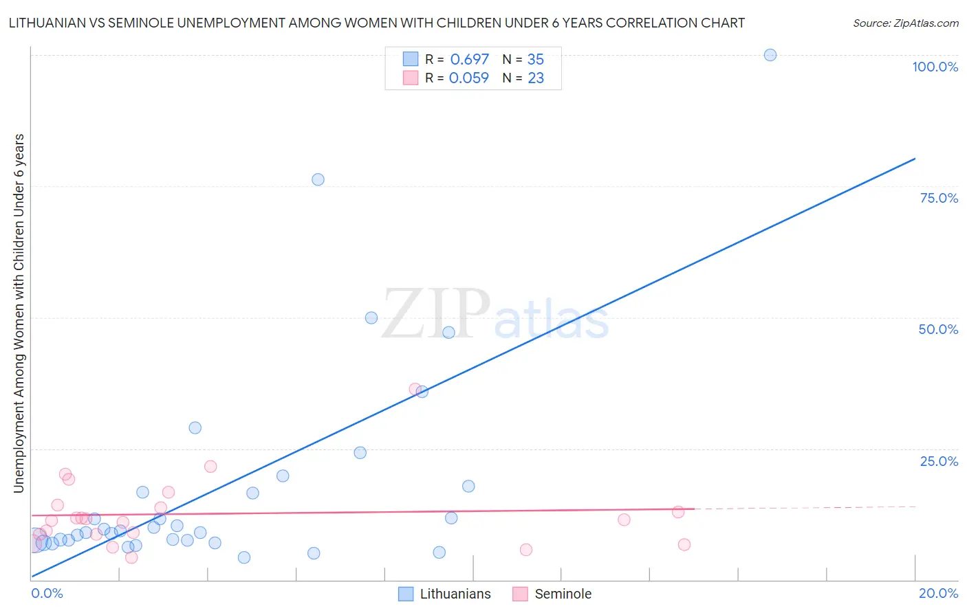 Lithuanian vs Seminole Unemployment Among Women with Children Under 6 years