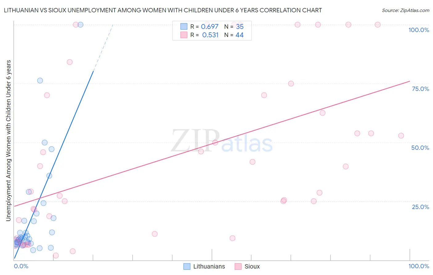 Lithuanian vs Sioux Unemployment Among Women with Children Under 6 years