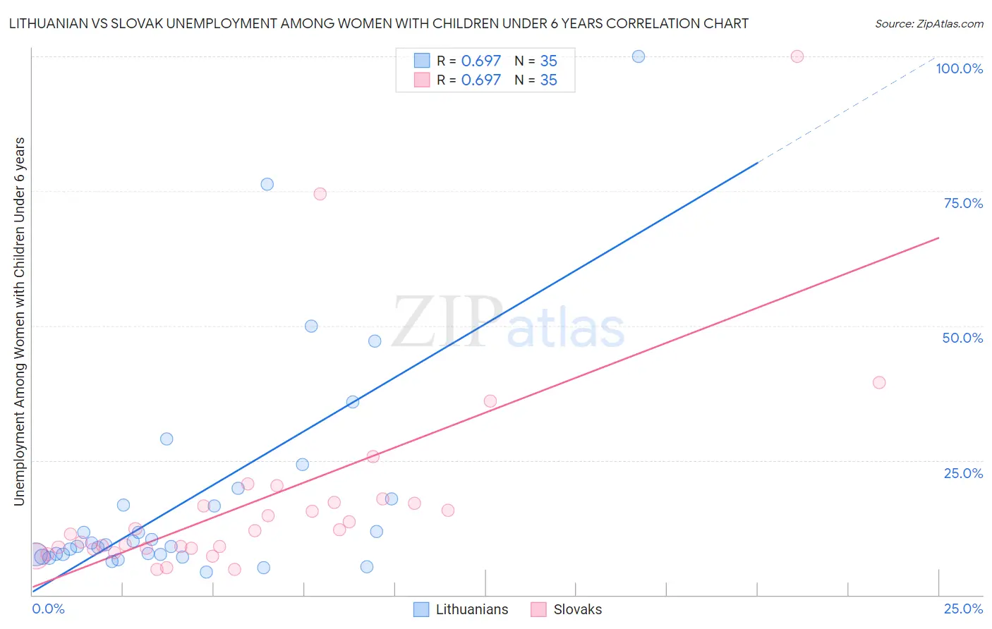 Lithuanian vs Slovak Unemployment Among Women with Children Under 6 years