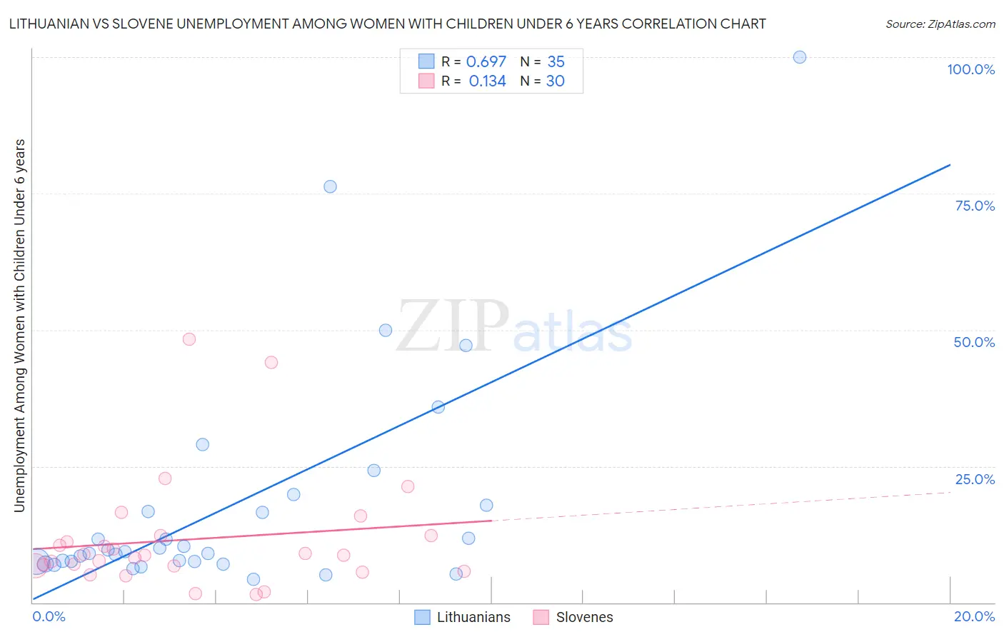Lithuanian vs Slovene Unemployment Among Women with Children Under 6 years