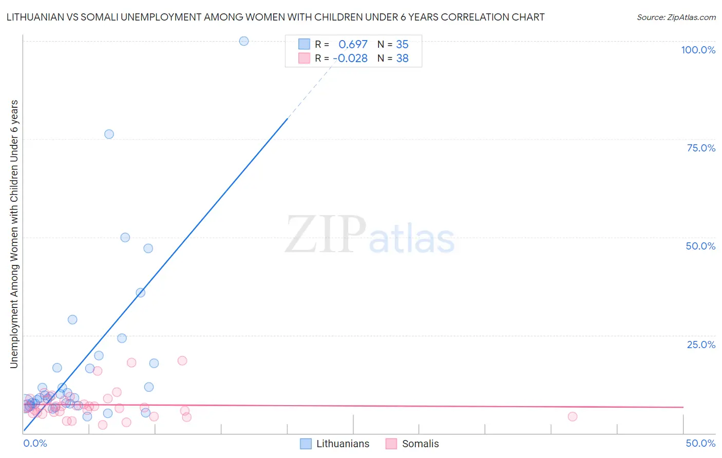 Lithuanian vs Somali Unemployment Among Women with Children Under 6 years