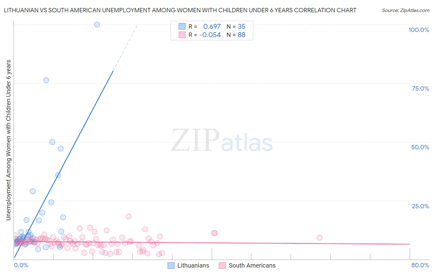 Lithuanian vs South American Unemployment Among Women with Children Under 6 years