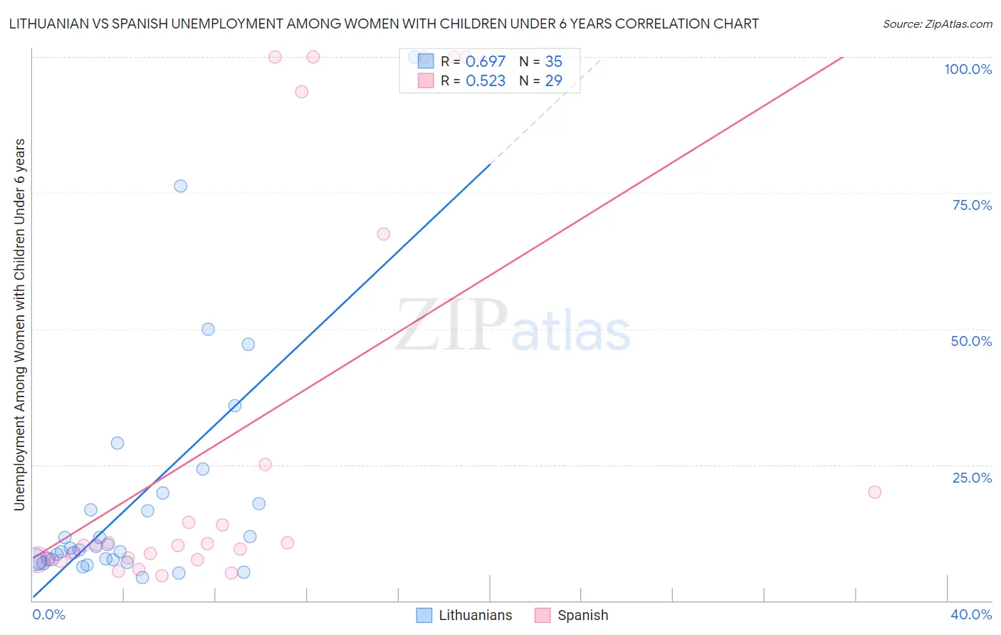 Lithuanian vs Spanish Unemployment Among Women with Children Under 6 years
