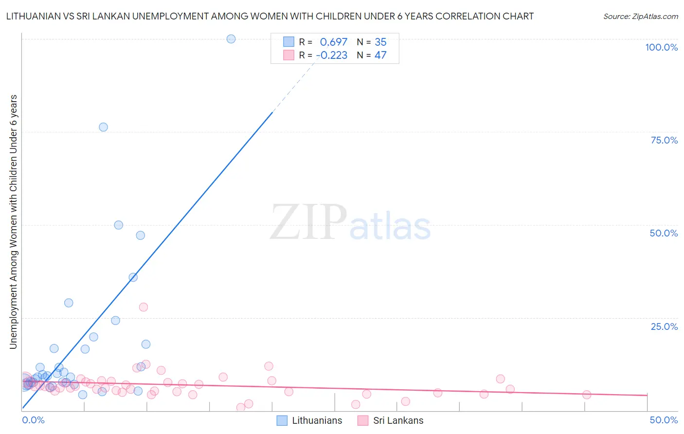 Lithuanian vs Sri Lankan Unemployment Among Women with Children Under 6 years