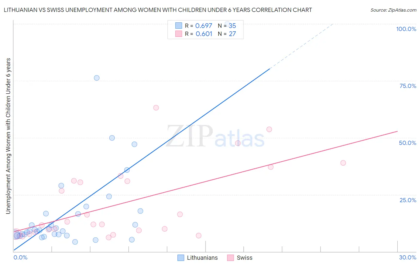 Lithuanian vs Swiss Unemployment Among Women with Children Under 6 years
