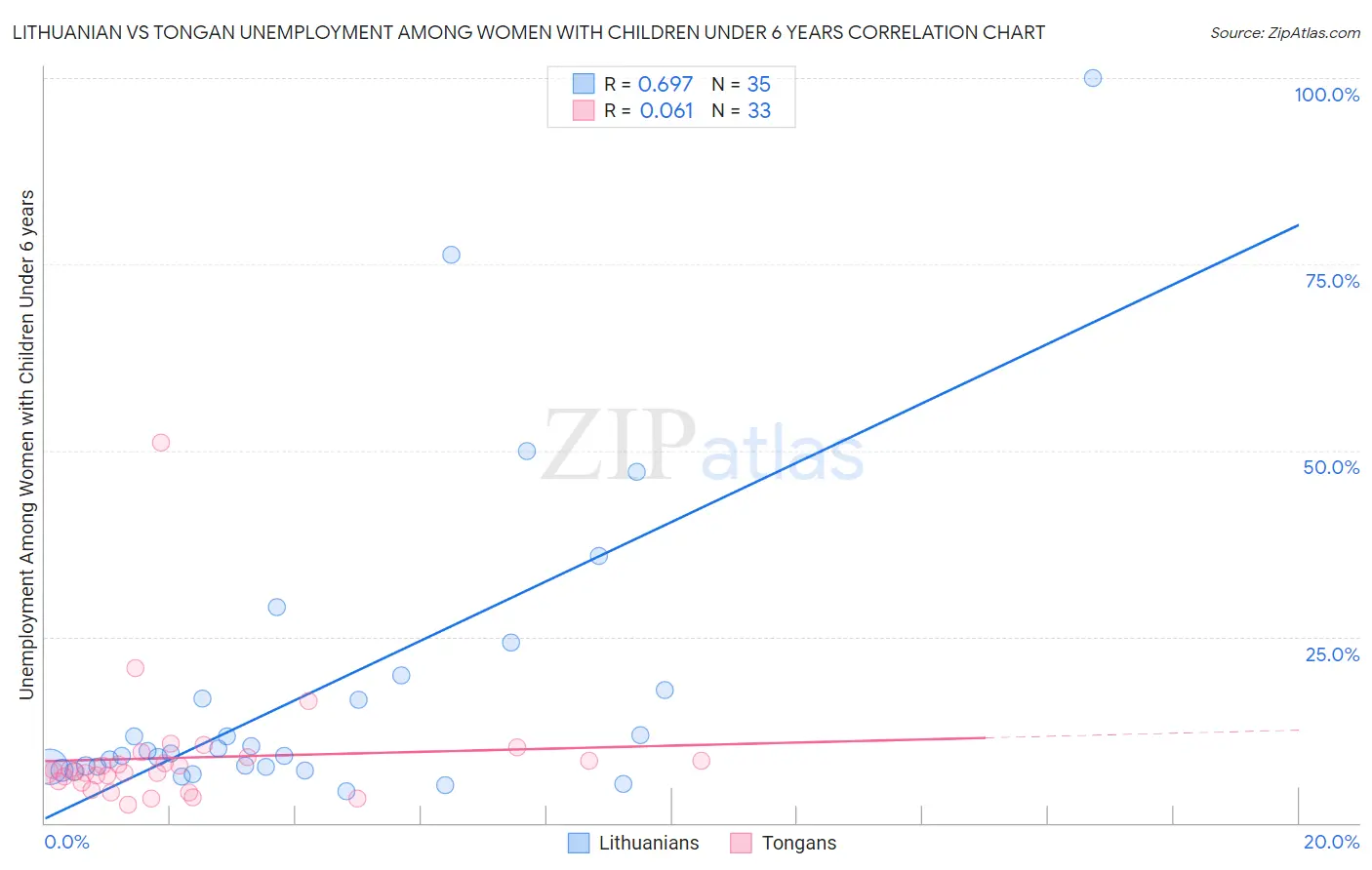 Lithuanian vs Tongan Unemployment Among Women with Children Under 6 years