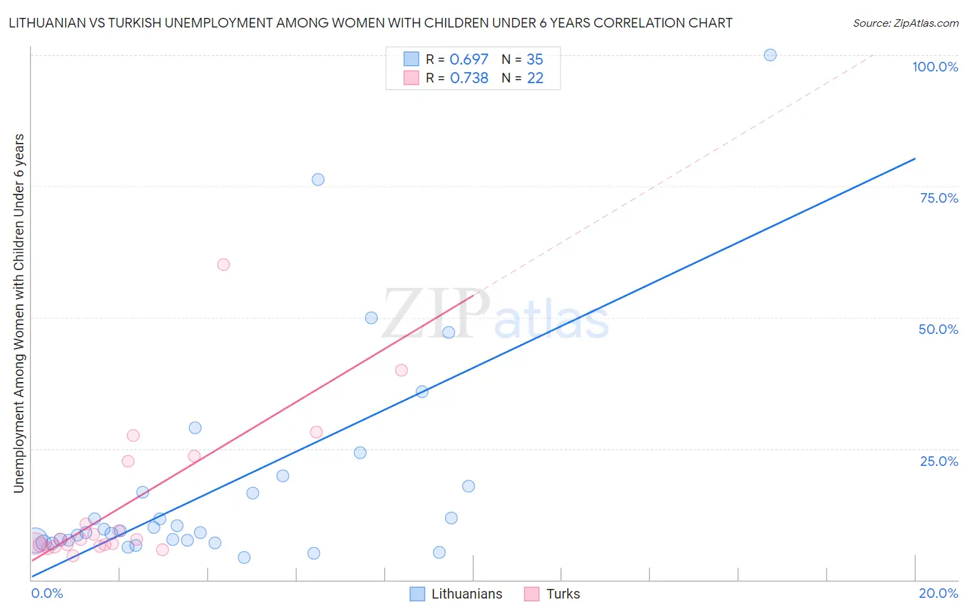Lithuanian vs Turkish Unemployment Among Women with Children Under 6 years