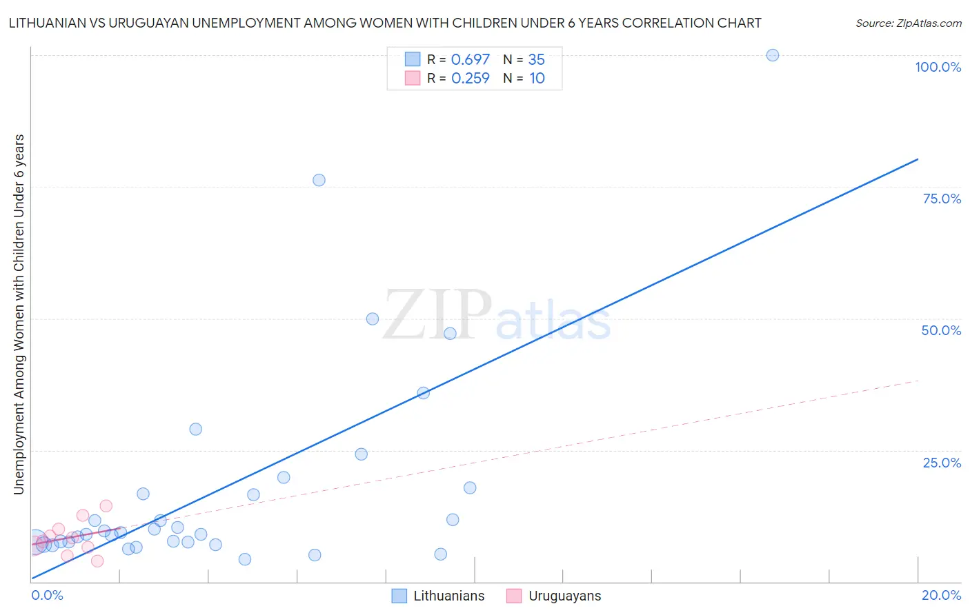 Lithuanian vs Uruguayan Unemployment Among Women with Children Under 6 years