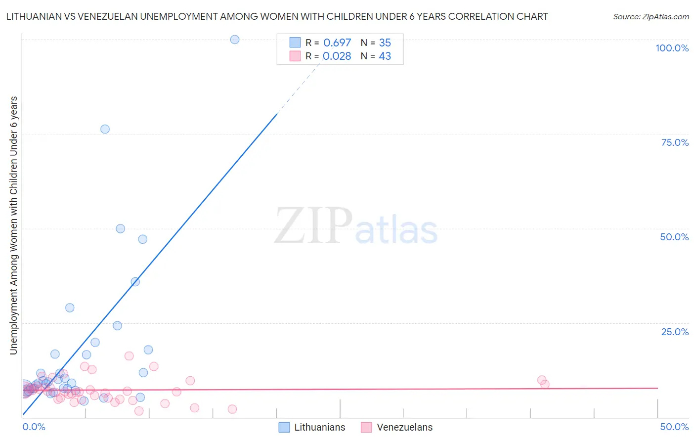 Lithuanian vs Venezuelan Unemployment Among Women with Children Under 6 years