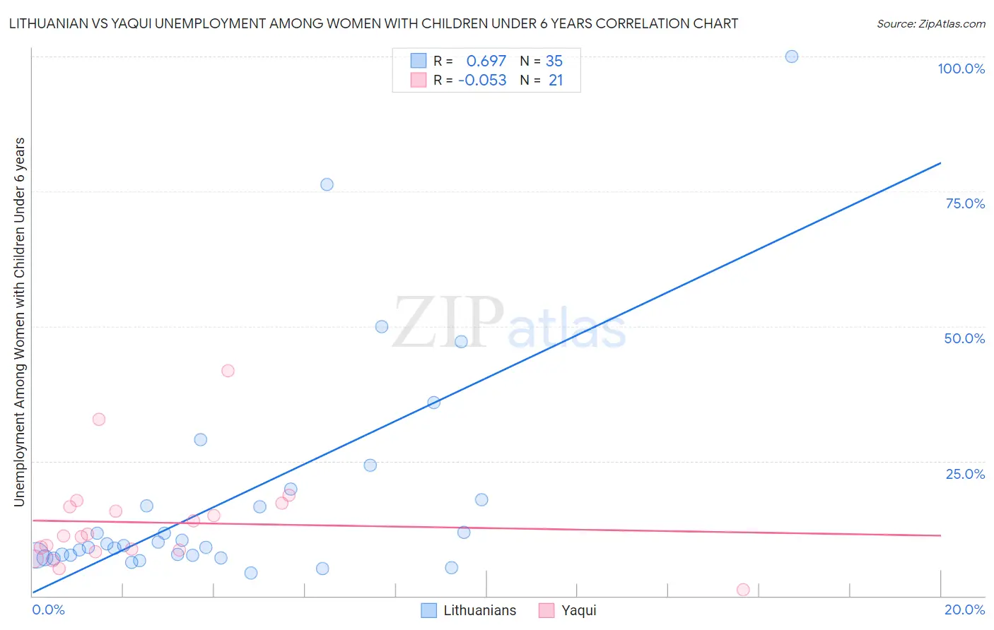 Lithuanian vs Yaqui Unemployment Among Women with Children Under 6 years