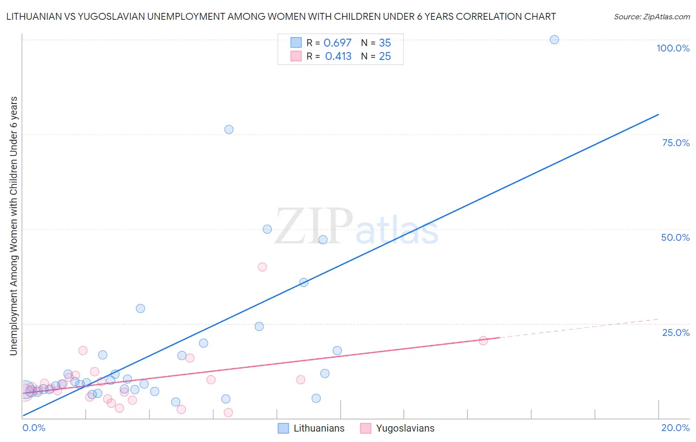 Lithuanian vs Yugoslavian Unemployment Among Women with Children Under 6 years