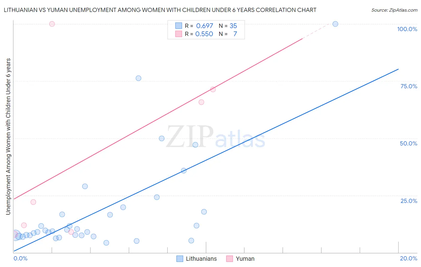 Lithuanian vs Yuman Unemployment Among Women with Children Under 6 years