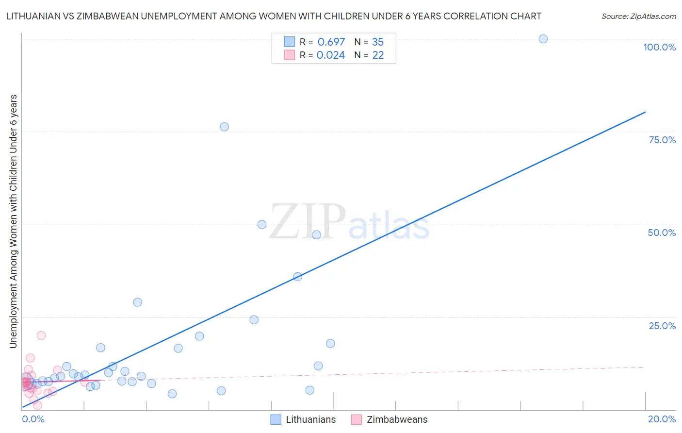 Lithuanian vs Zimbabwean Unemployment Among Women with Children Under 6 years
