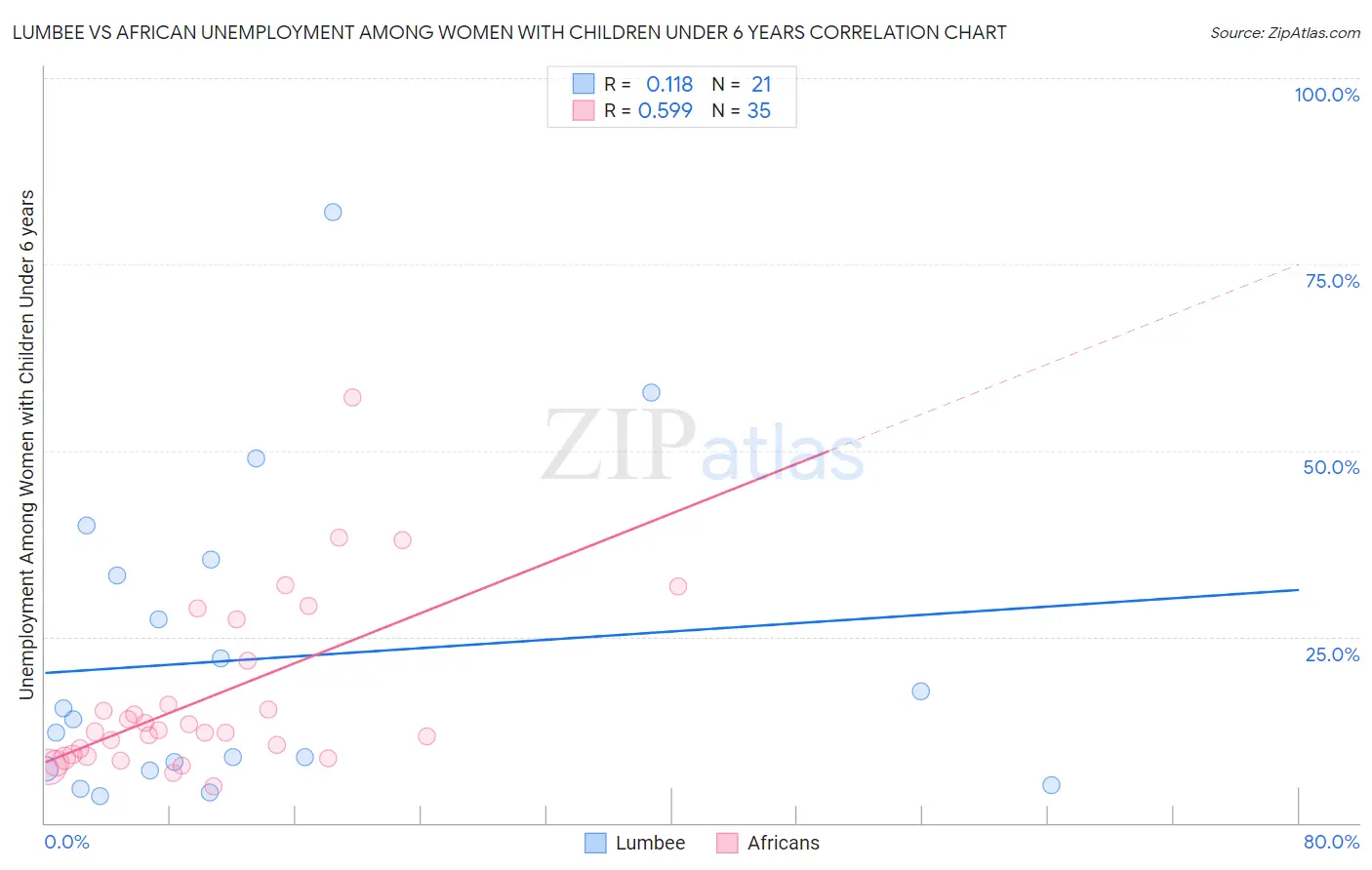 Lumbee vs African Unemployment Among Women with Children Under 6 years