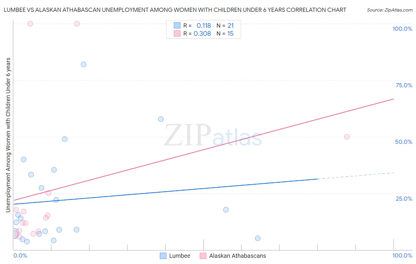 Lumbee vs Alaskan Athabascan Unemployment Among Women with Children Under 6 years