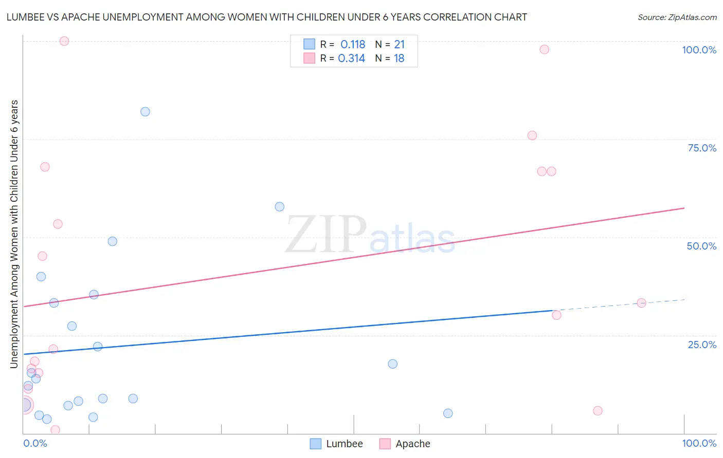 Lumbee vs Apache Unemployment Among Women with Children Under 6 years