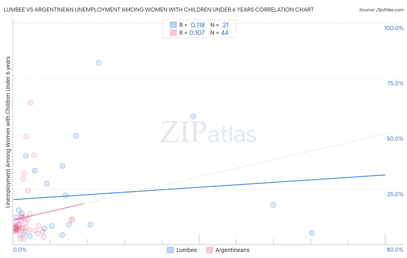 Lumbee vs Argentinean Unemployment Among Women with Children Under 6 years