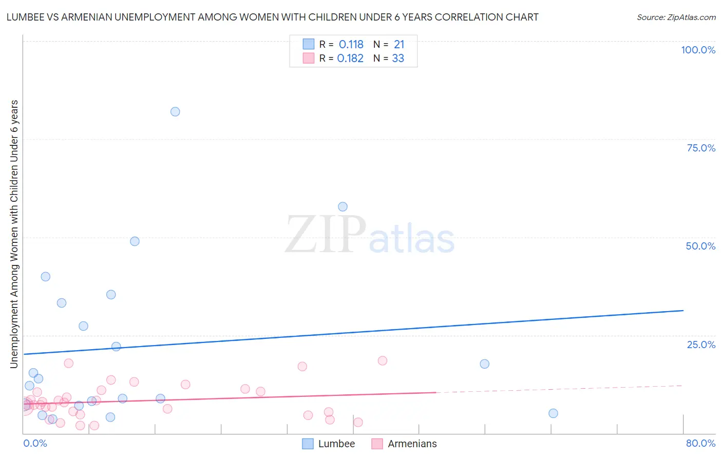 Lumbee vs Armenian Unemployment Among Women with Children Under 6 years