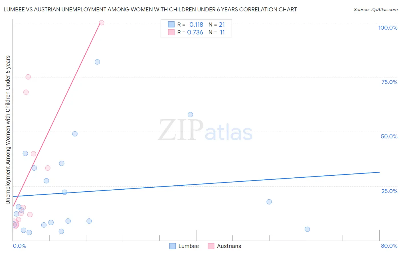Lumbee vs Austrian Unemployment Among Women with Children Under 6 years