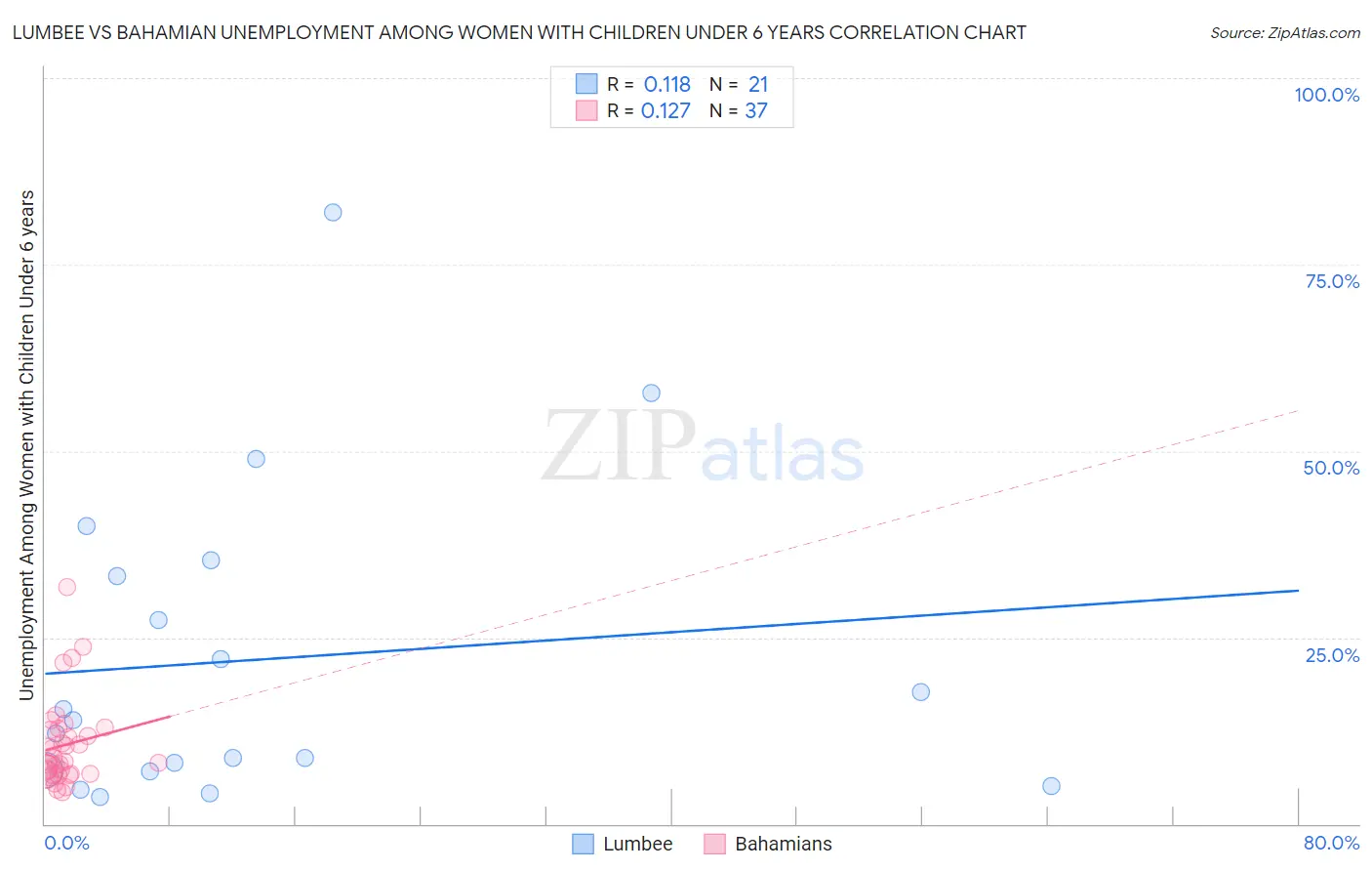 Lumbee vs Bahamian Unemployment Among Women with Children Under 6 years