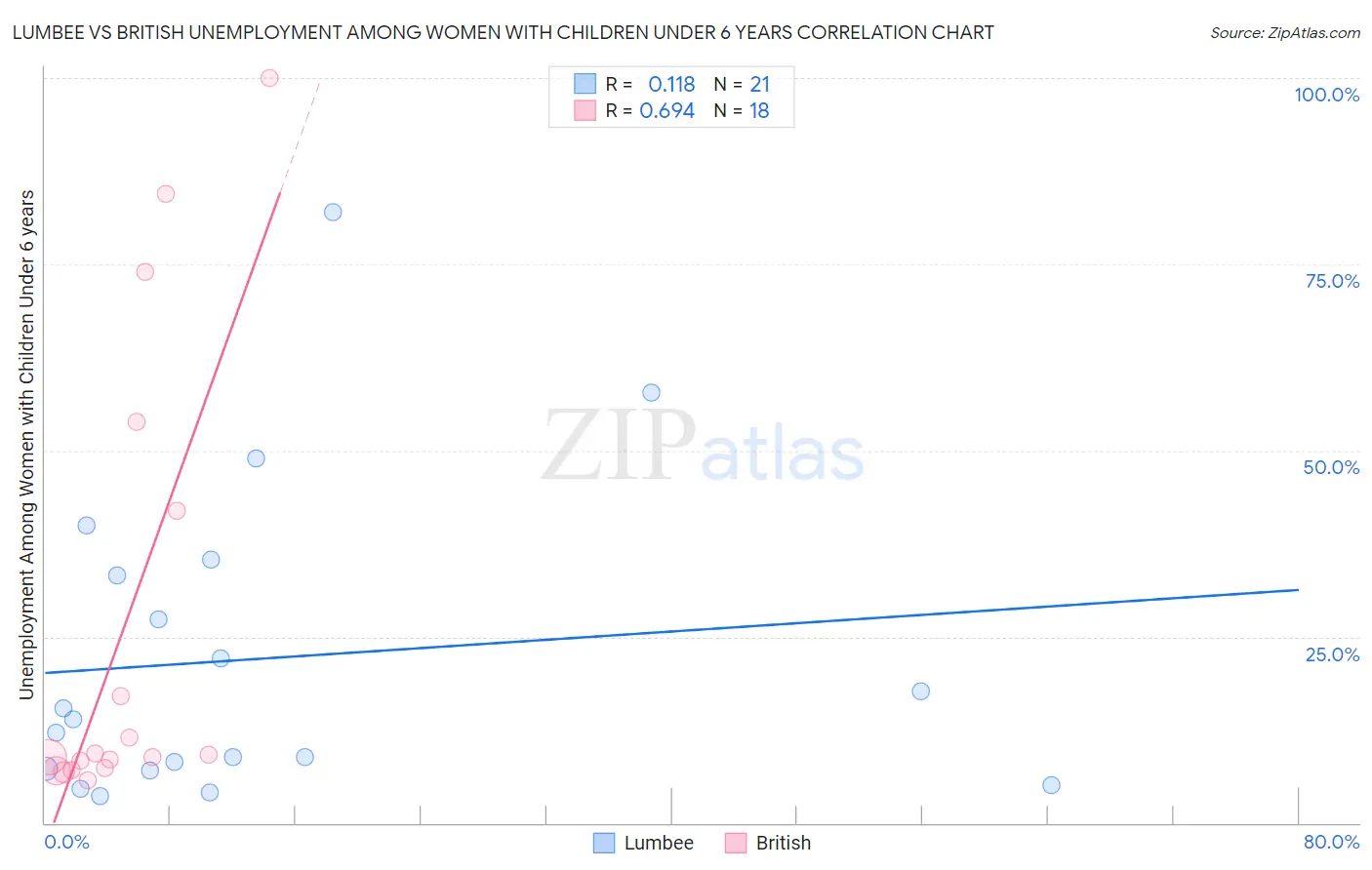 Lumbee vs British Unemployment Among Women with Children Under 6 years