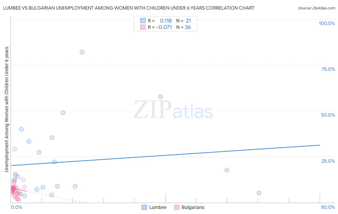 Lumbee vs Bulgarian Unemployment Among Women with Children Under 6 years