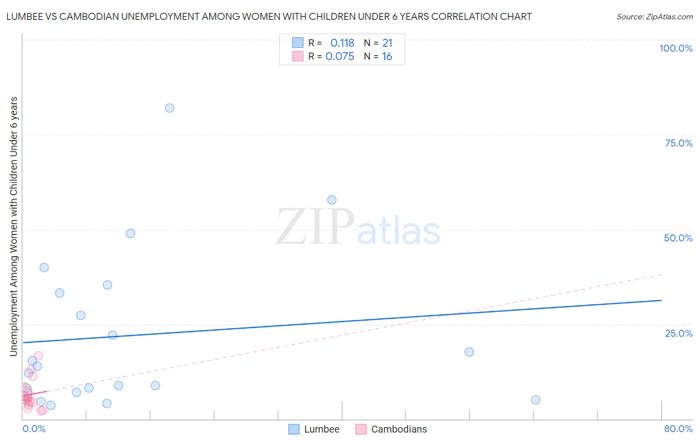 Lumbee vs Cambodian Unemployment Among Women with Children Under 6 years