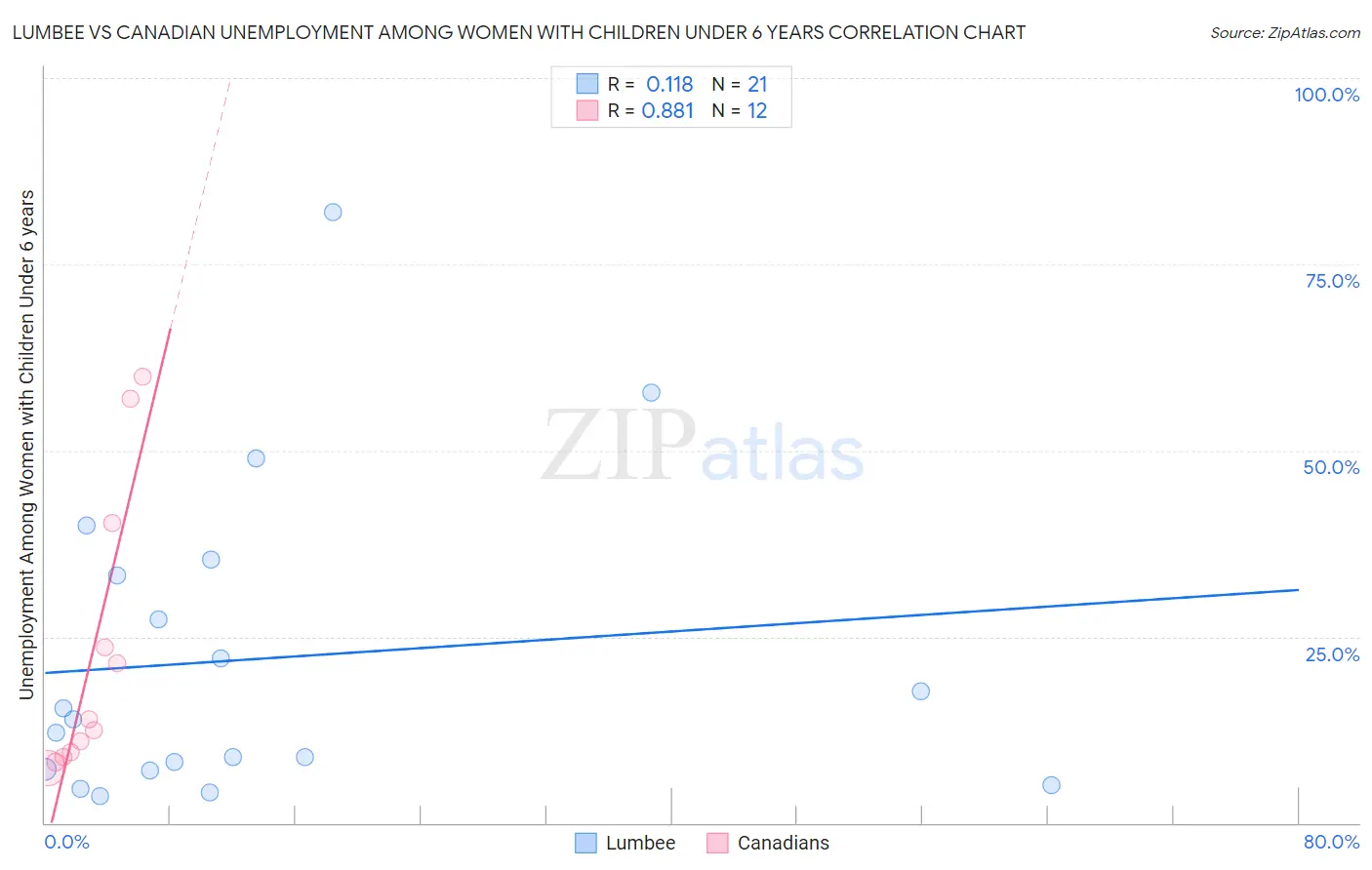 Lumbee vs Canadian Unemployment Among Women with Children Under 6 years