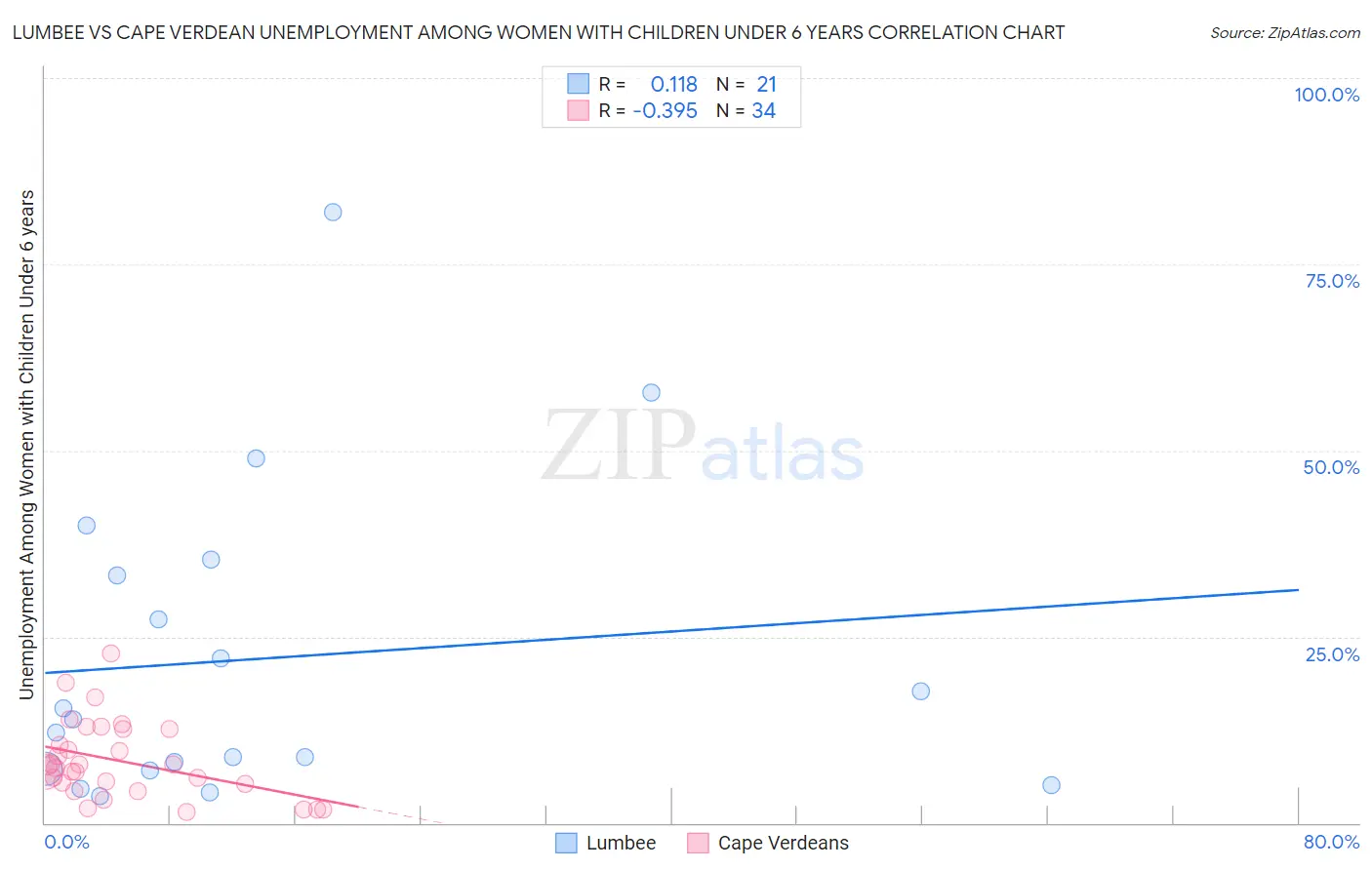 Lumbee vs Cape Verdean Unemployment Among Women with Children Under 6 years
